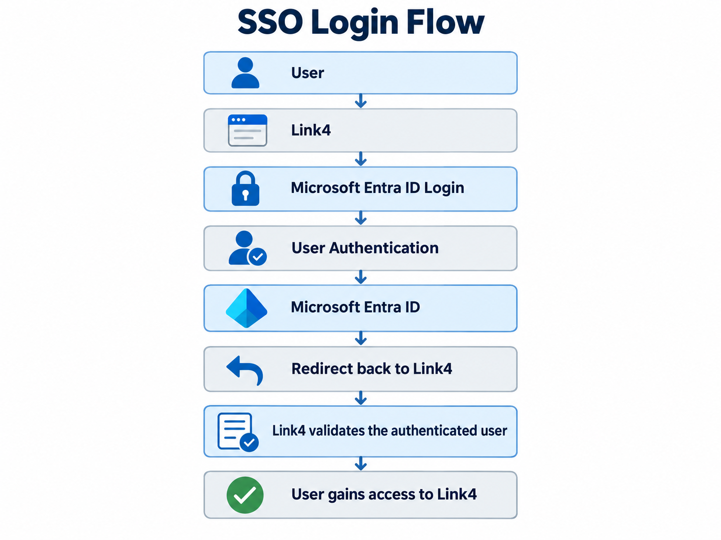Single Sign-On (SSO) Technical Implementation Guide